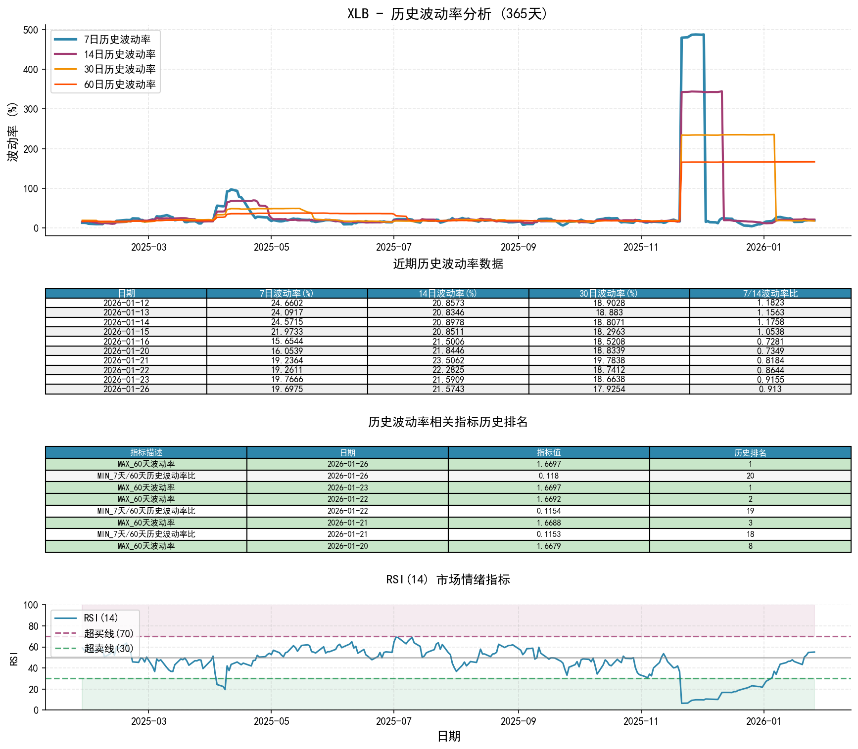 null XLB历史波动率分析图与历史排名数据