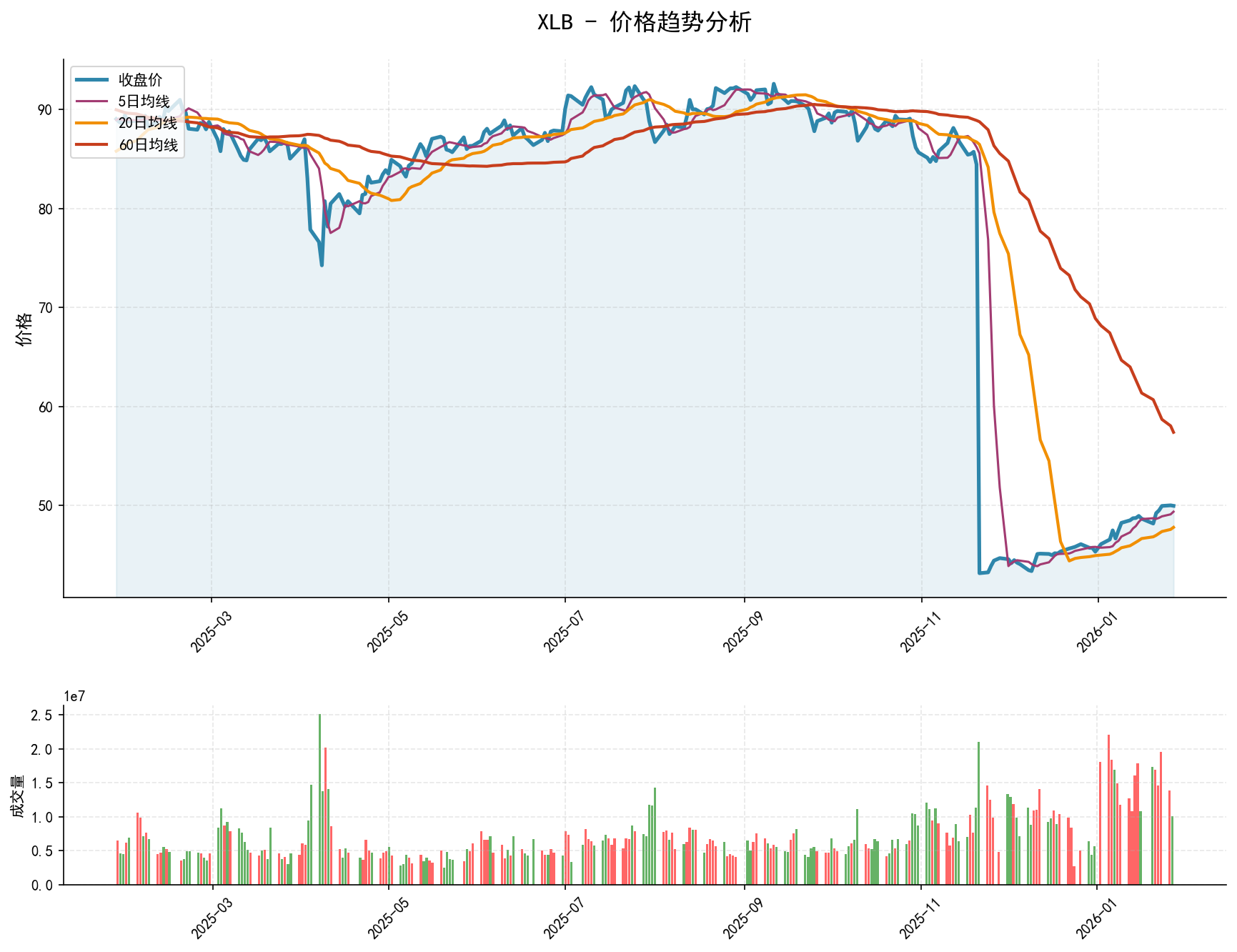 null XLB价格趋势分析图,包含收盘价和多条移动平均线