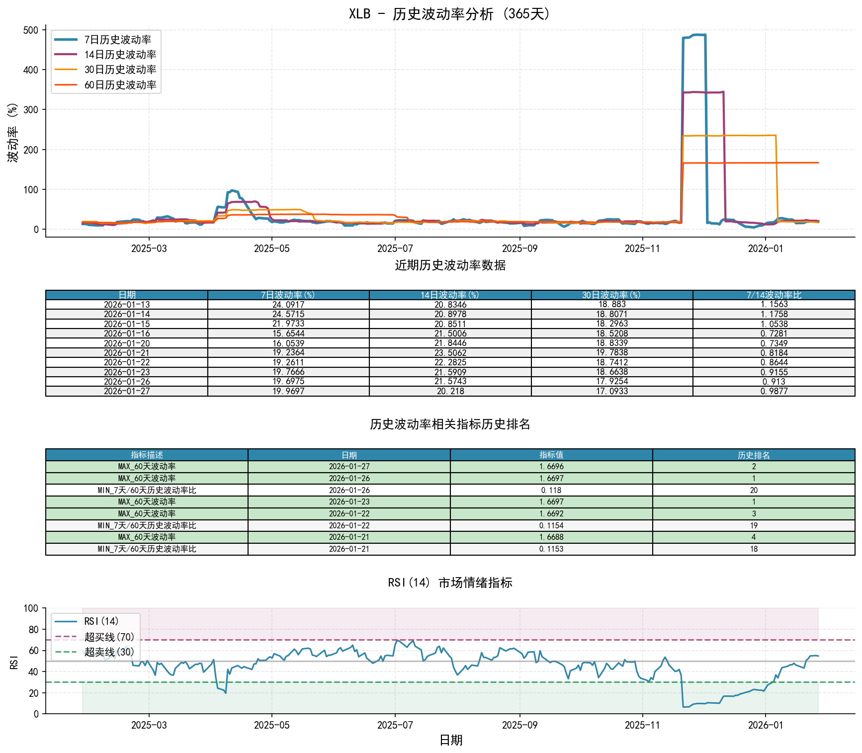 null XLB历史波动率分析图与历史排名数据