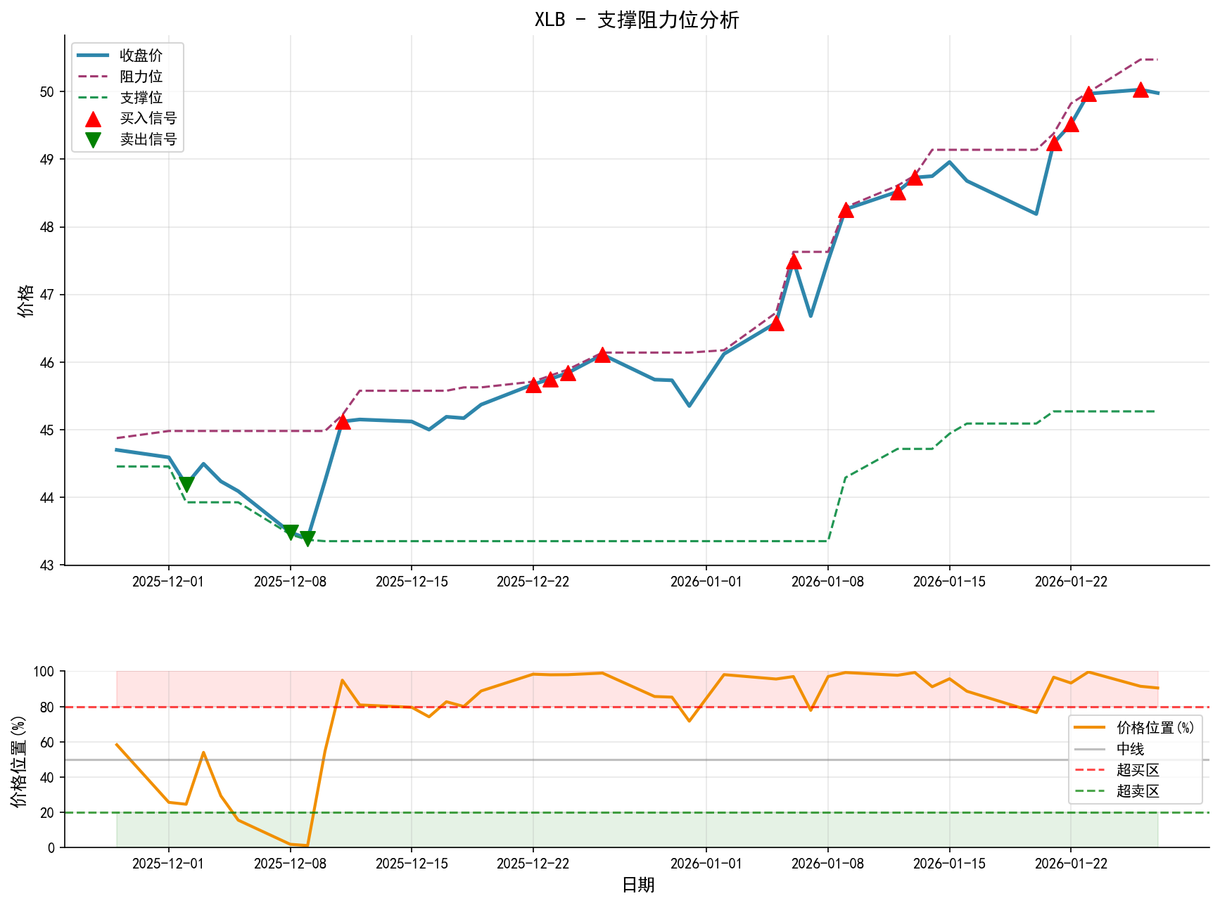 null XLB支撑阻力位分析图与交易信号