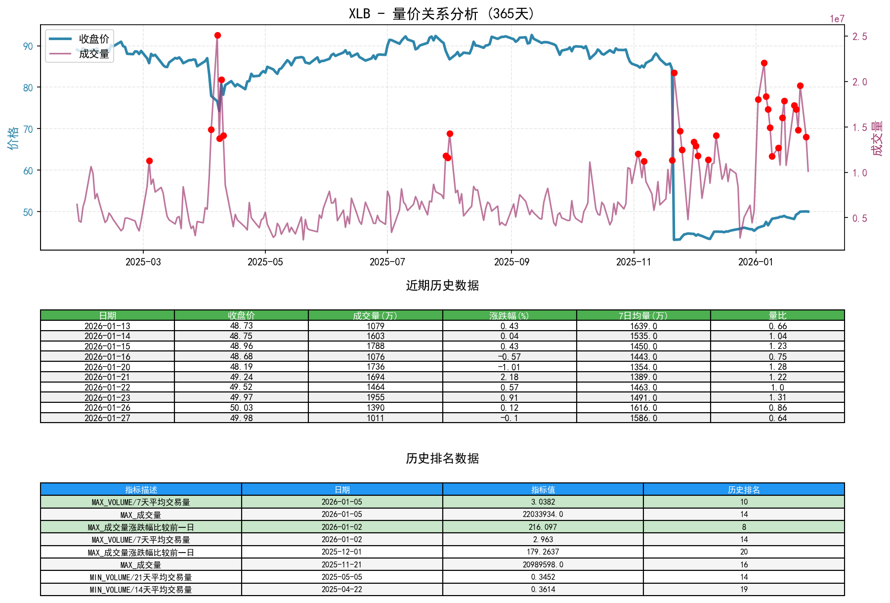 null XLB量价关系折线图与历史排名分析