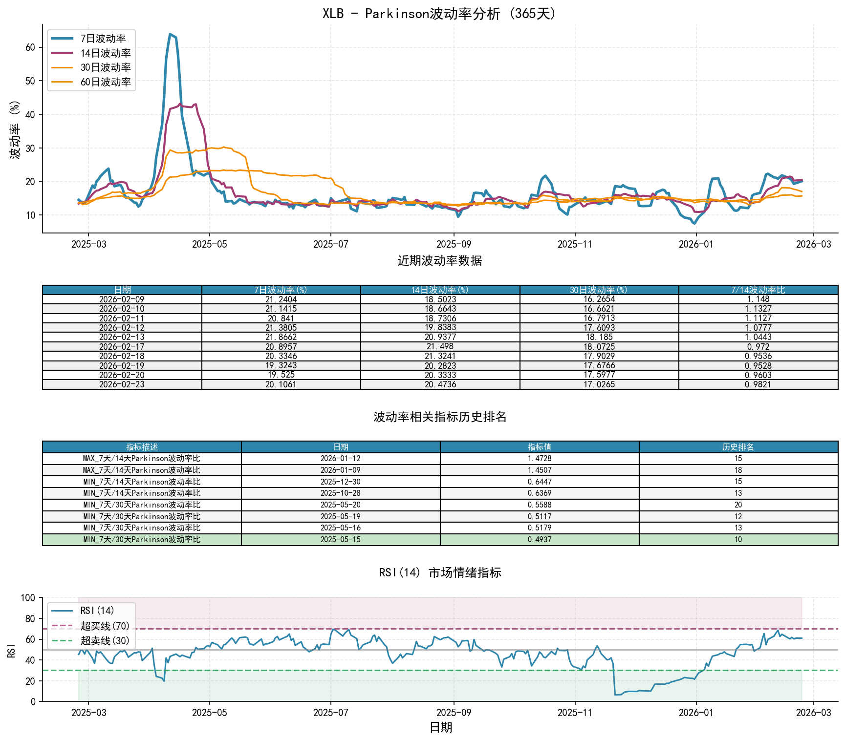 null XLBParkinson波动率分析图与历史排名数据