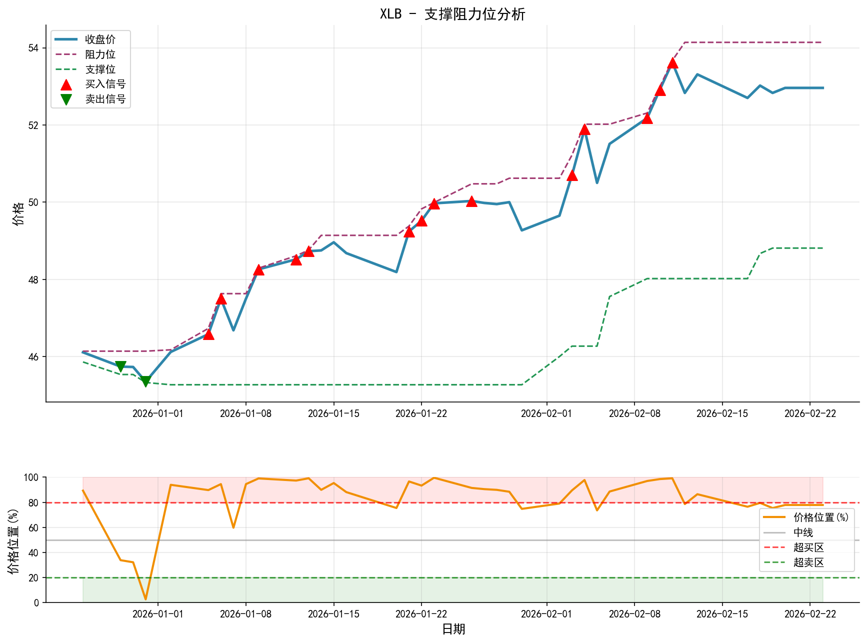 null XLB支撑阻力位分析图与交易信号