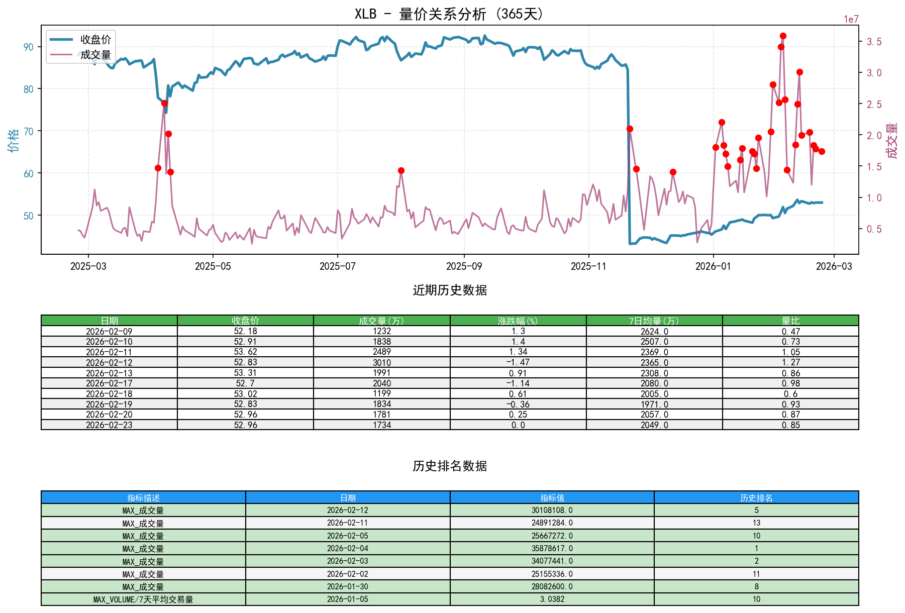 null XLB量价关系折线图与历史排名分析