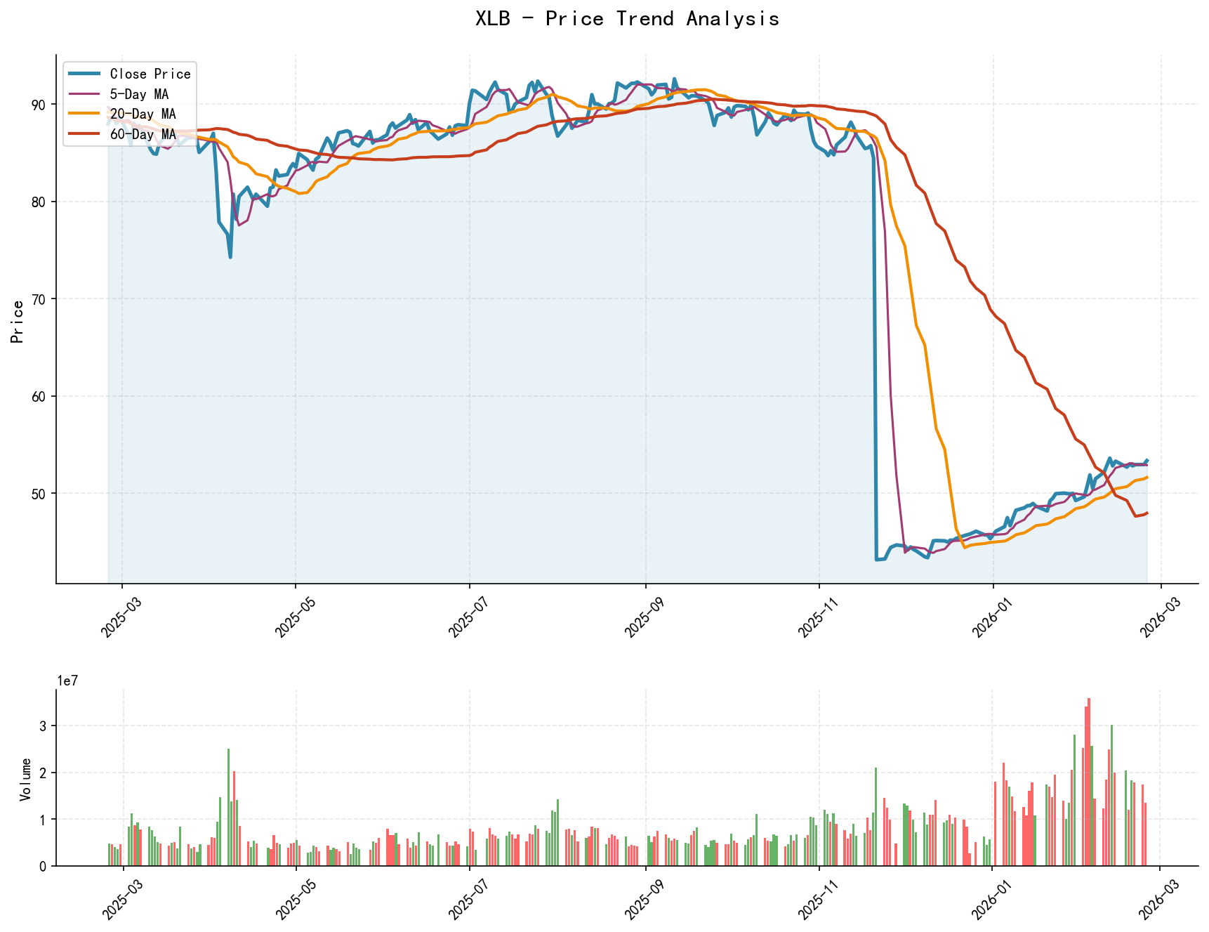 null XLB price trend analysis chart, including closing price and multiple moving averages