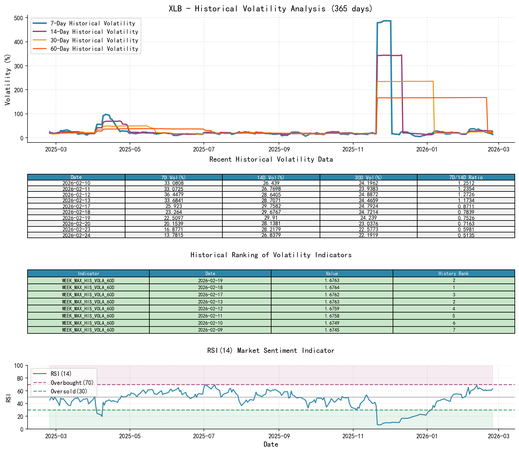 null XLB historical volatility analysis chart and historical ranking data
