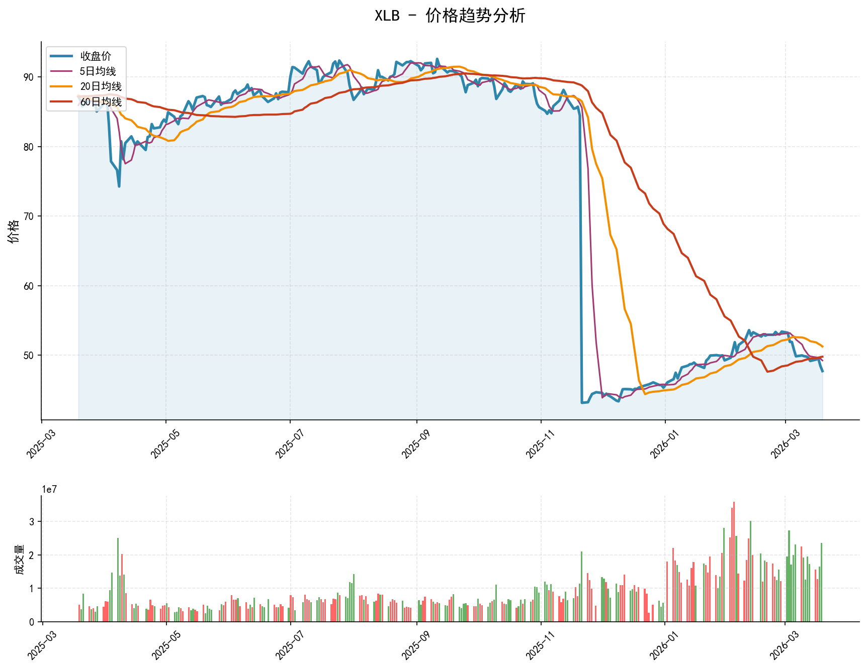 null XLB价格趋势分析图,包含收盘价和多条移动平均线