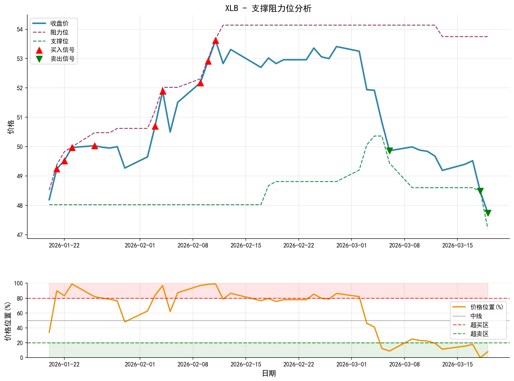 null XLB支撑阻力位分析图与交易信号