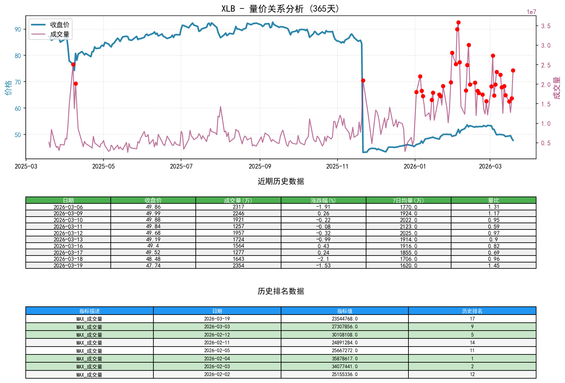 null XLB量价关系折线图与历史排名分析