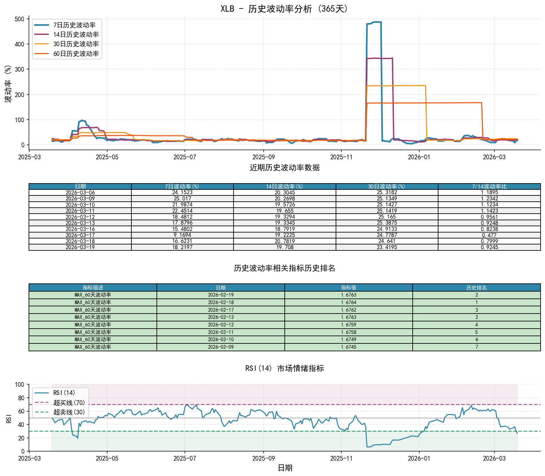 null XLB历史波动率分析图与历史排名数据