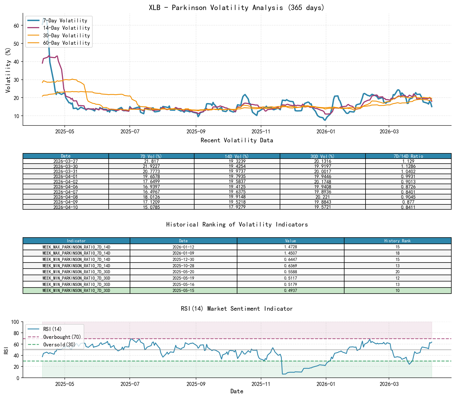 XLB Parkinson Volatility Analysis Chart and Historical Ranking Data