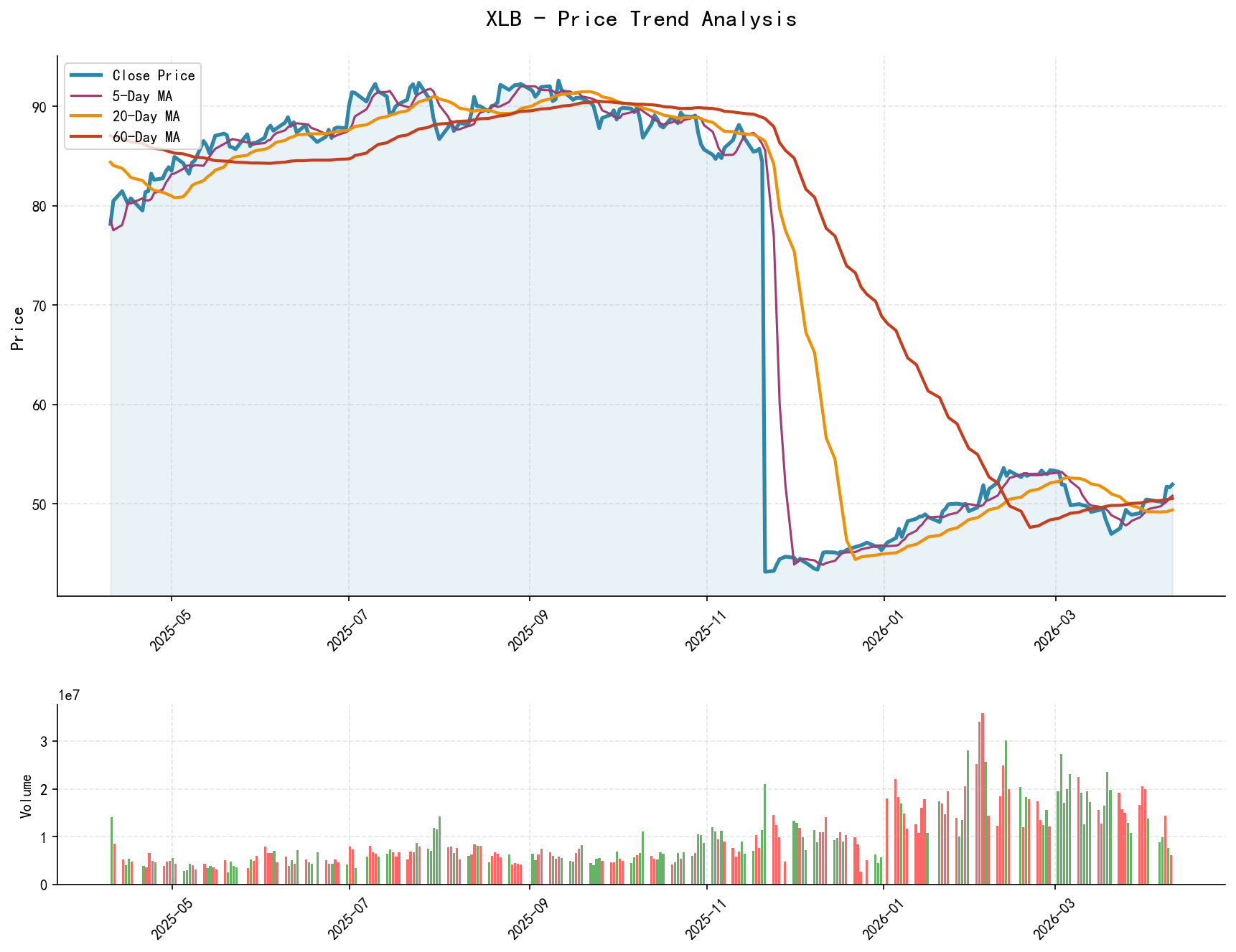 XLB Price Trend Analysis Chart, including closing price and multiple moving averages