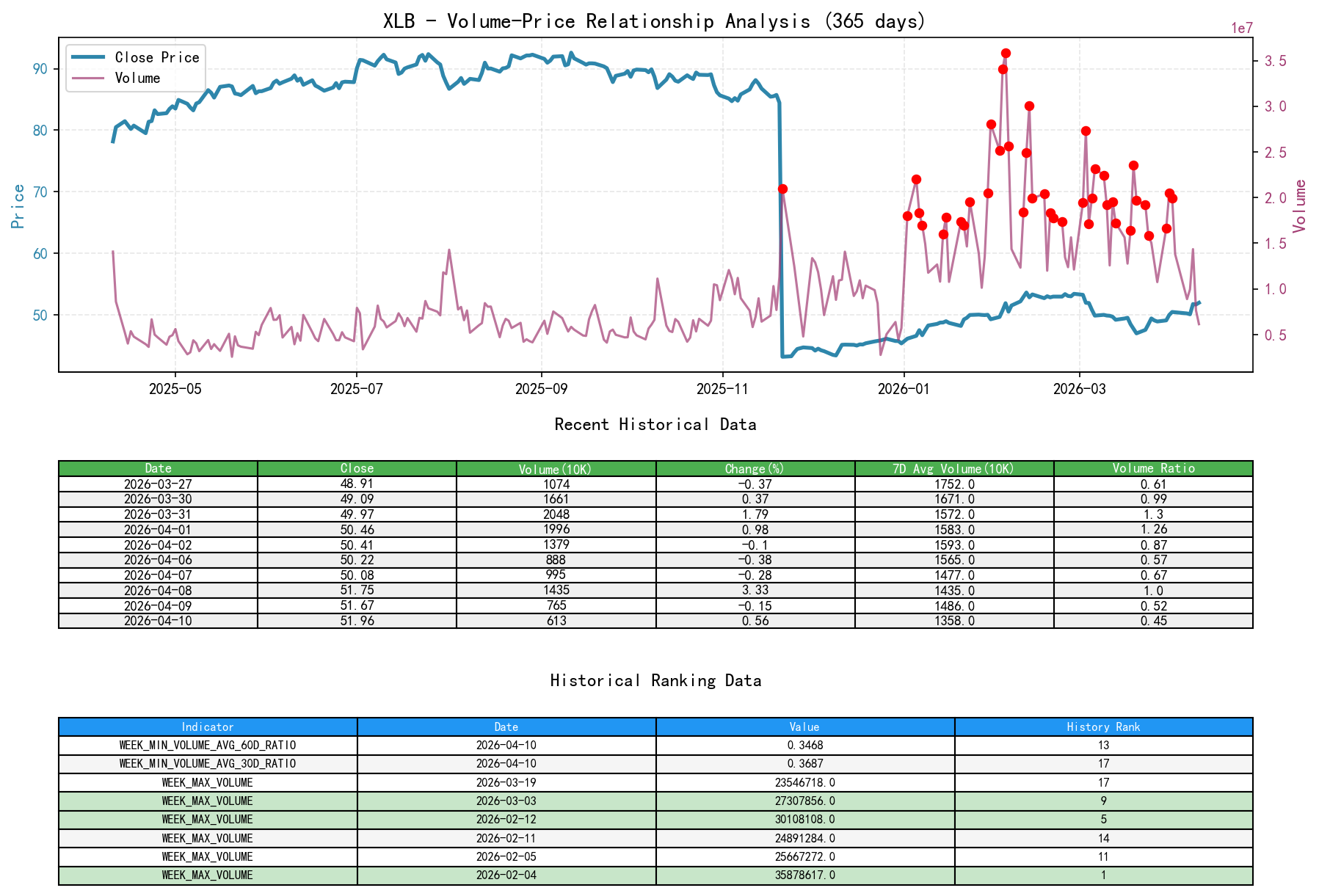 XLB Volume-Price Relationship Line Chart and Historical Ranking Analysis