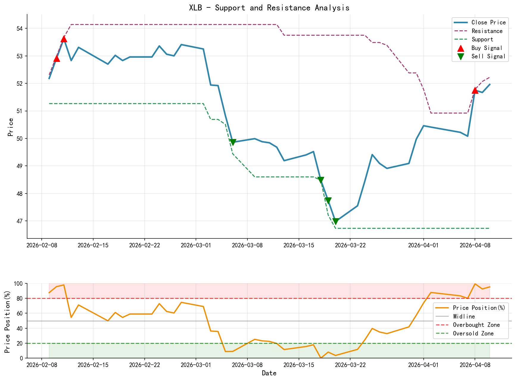 XLB Support and Resistance Level Analysis Chart with Trading Signals