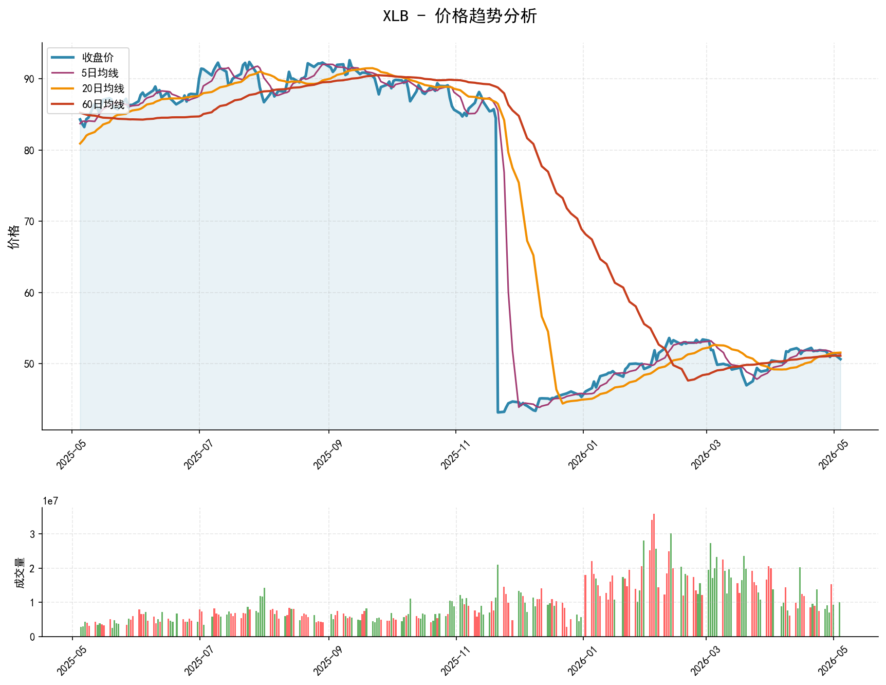 XLB价格趋势分析图，包含收盘价和多条移动平均线