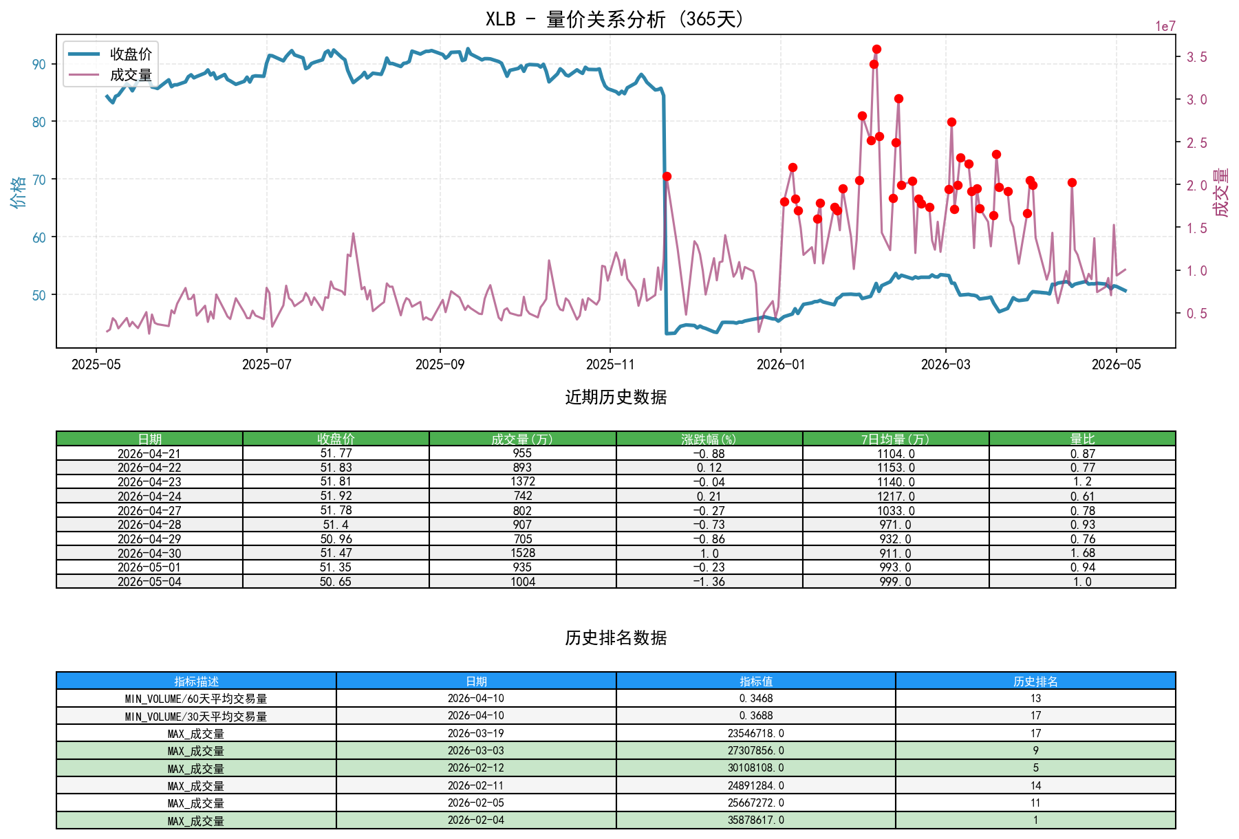 XLB量价关系折线图与历史排名分析