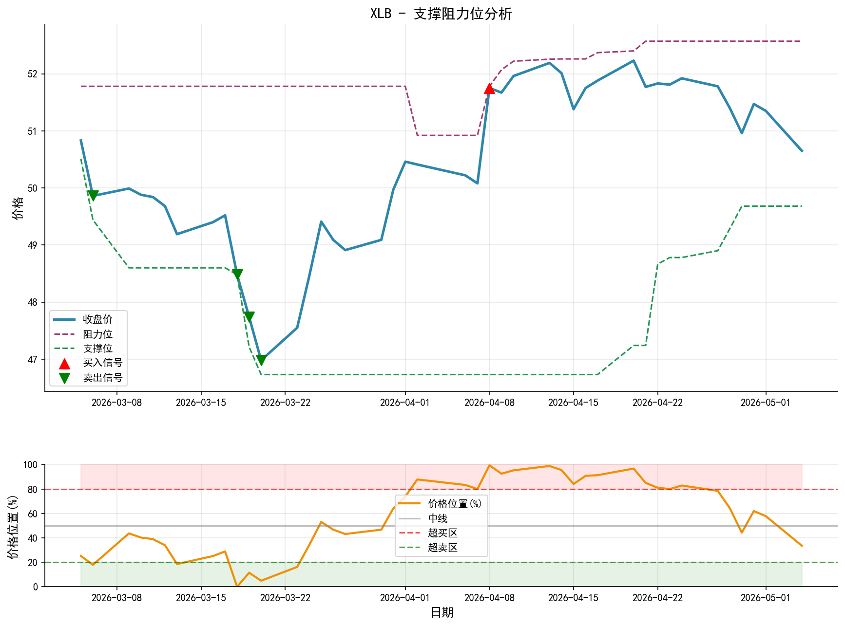 XLB支撑阻力位分析图与交易信号
