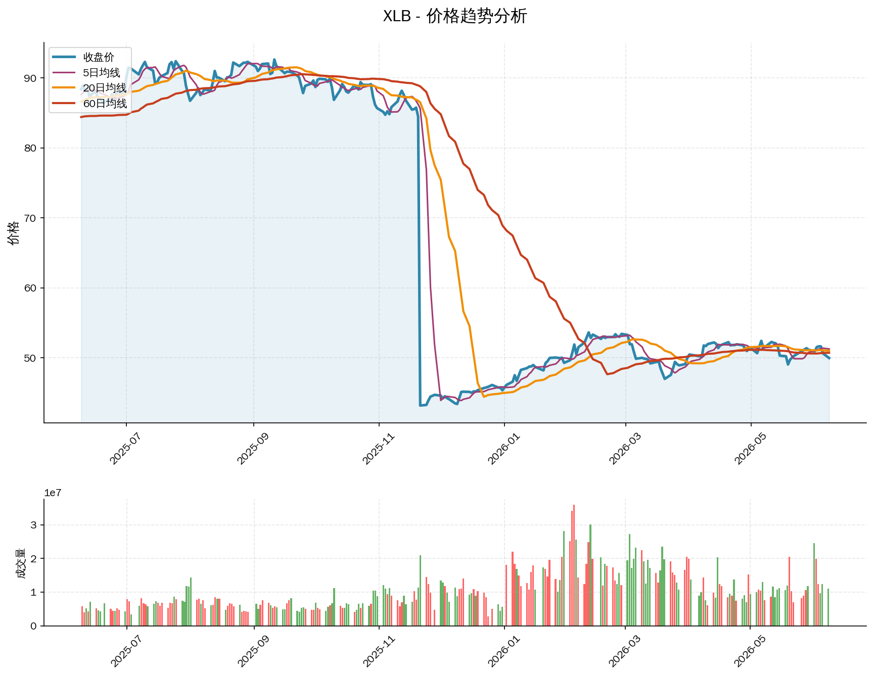 null XLB价格趋势分析图,包含收盘价和多条移动平均线