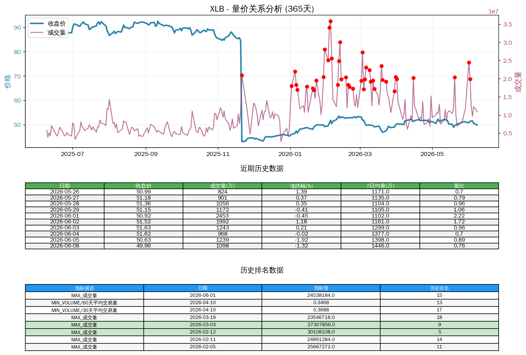 null XLB量价关系折线图与历史排名分析
