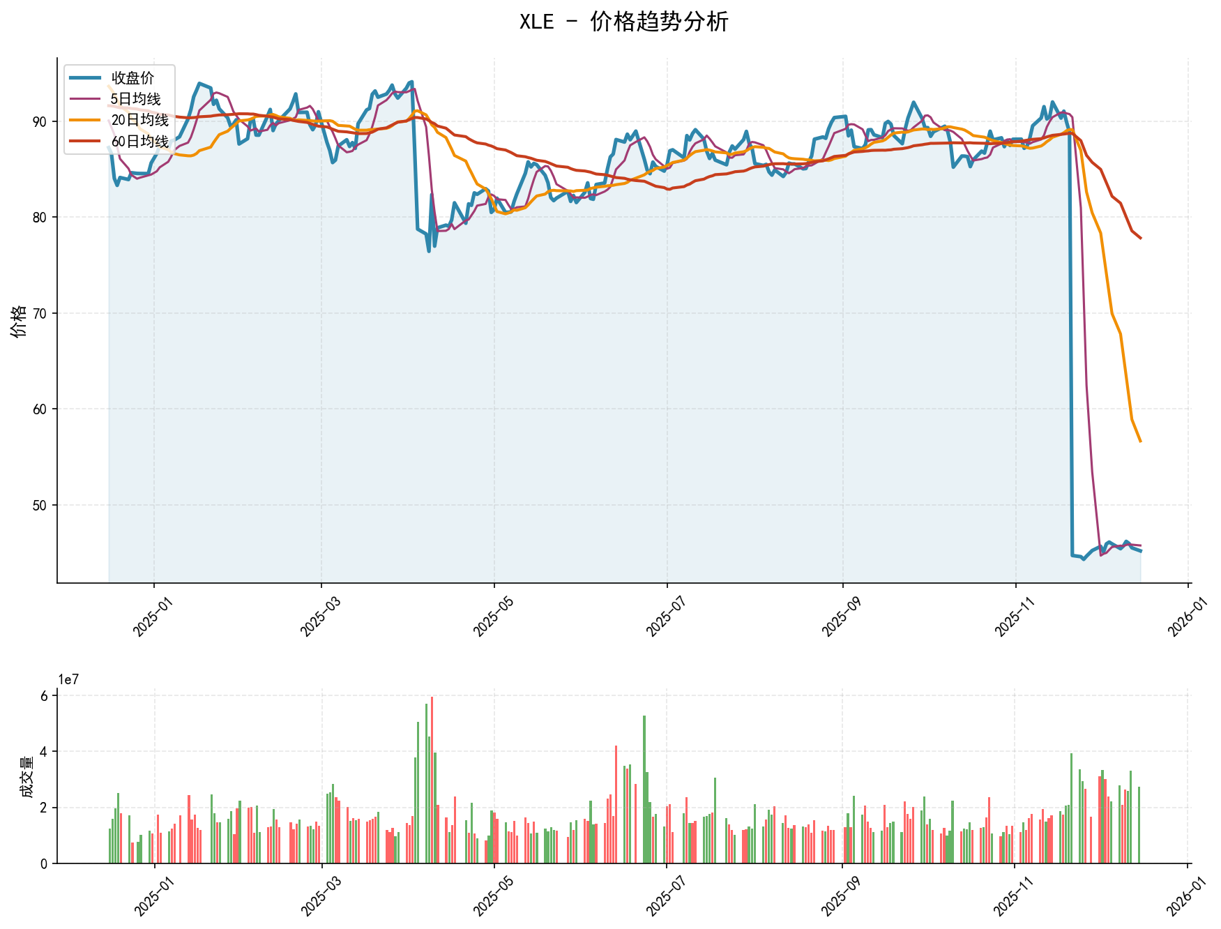 20251215 XLE Market Data Review Report (Based on Wyckoff Volume-Price Perspective)
