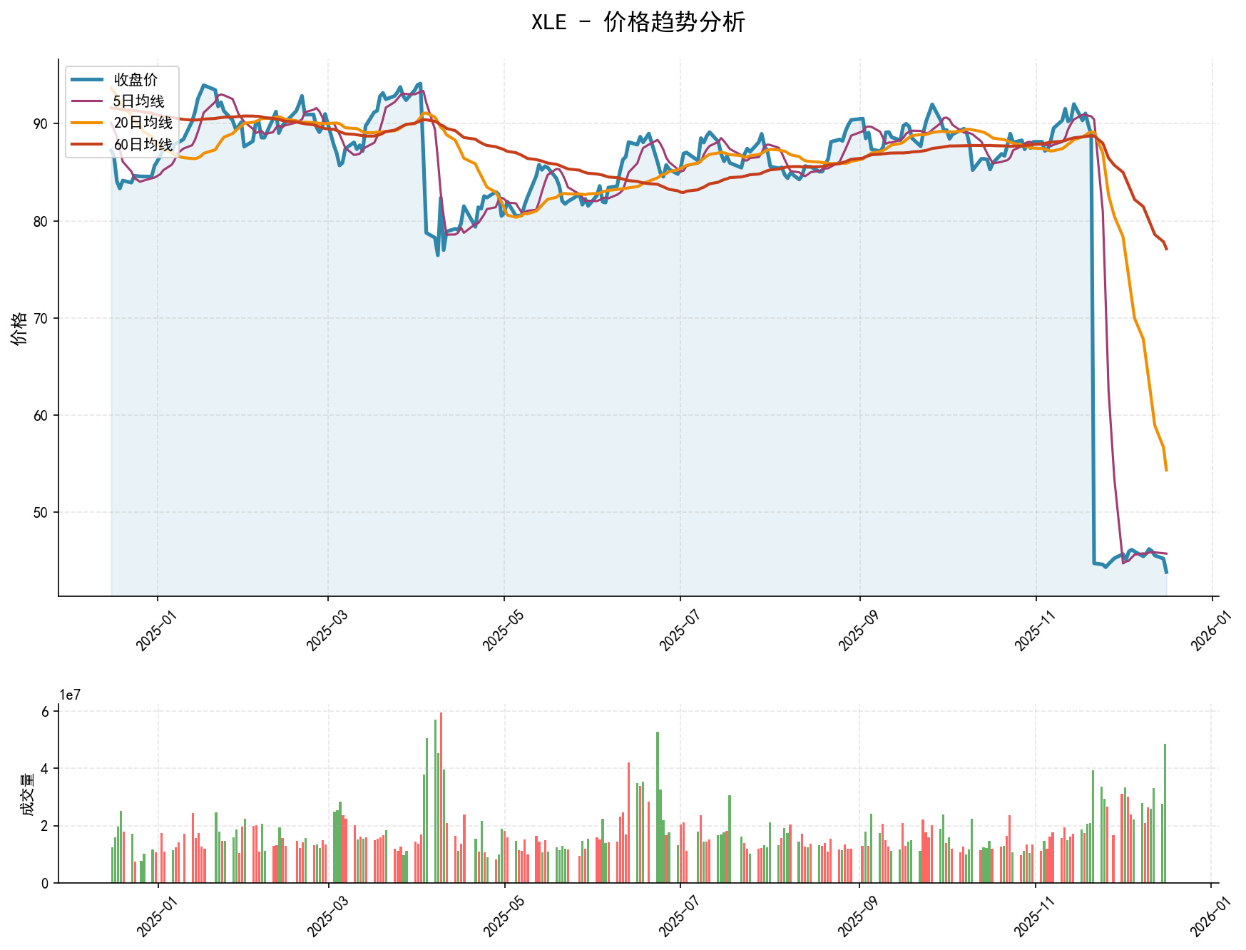 20251216 XLE Market Data Review Report (Based on Wyckoff Volume-Price Perspective)