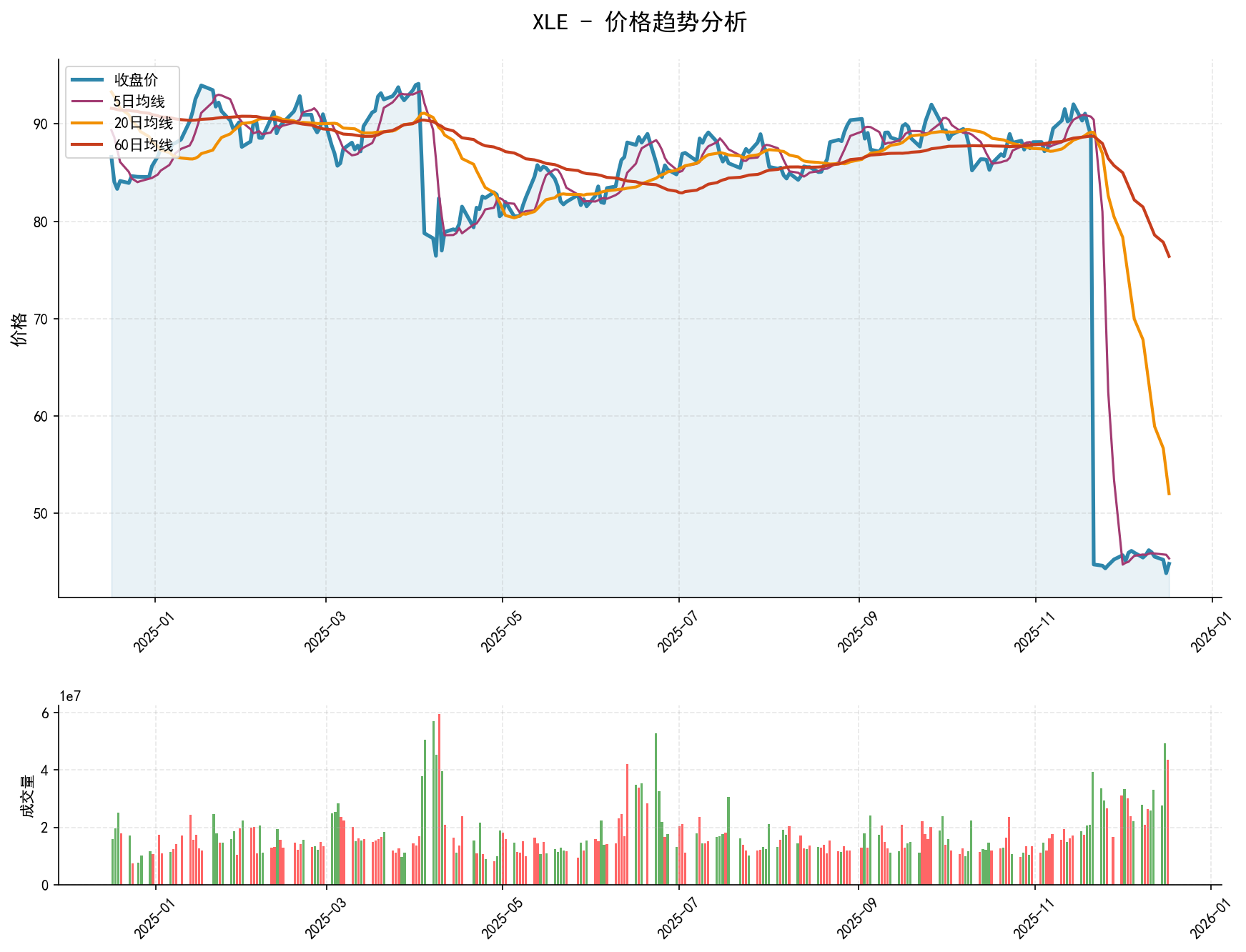 20251217 XLE Market Data Review Report (Based on Wyckoff Volume-Price Perspective)