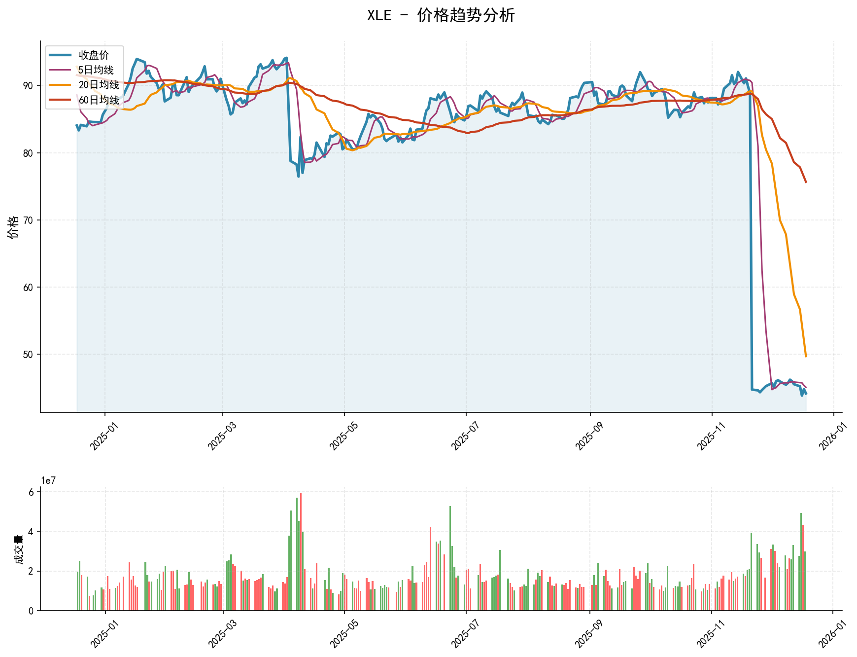 20251218 XLE Market Data Review Report (Based on Wyckoff Volume-Price Perspective)