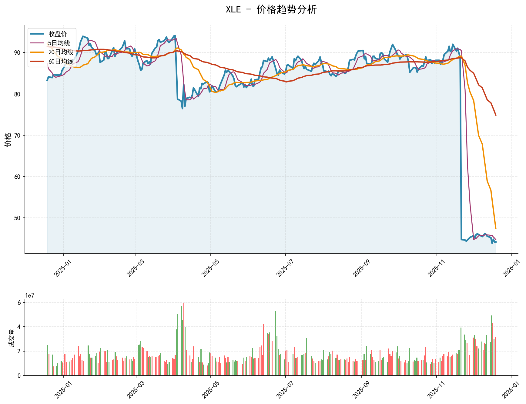 20251219 XLE Market Data Review Report (Based on Wyckoff Volume-Price Perspective)