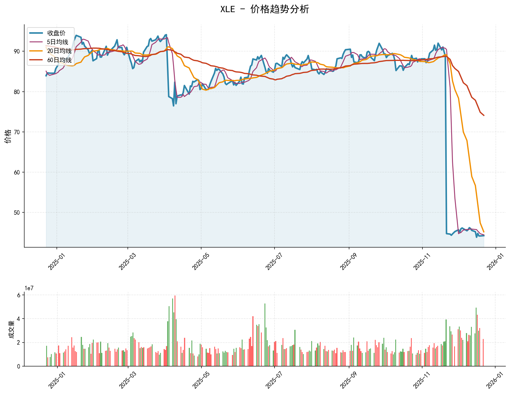 20251222 XLE Market Data Review Report (Based on Wyckoff Volume-Price Perspective)