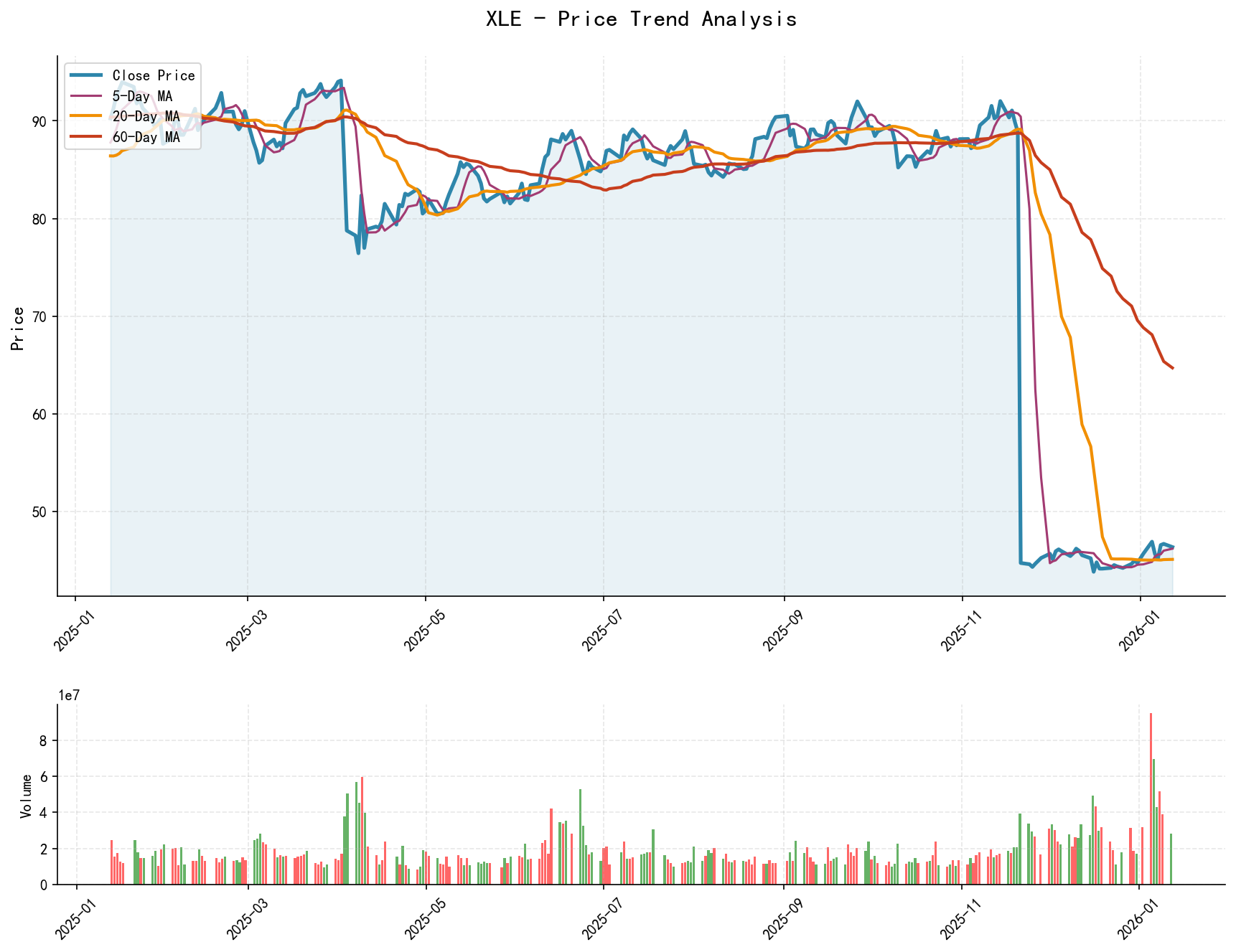 XLE Price Trend Analysis Chart, including closing price and multiple moving averages