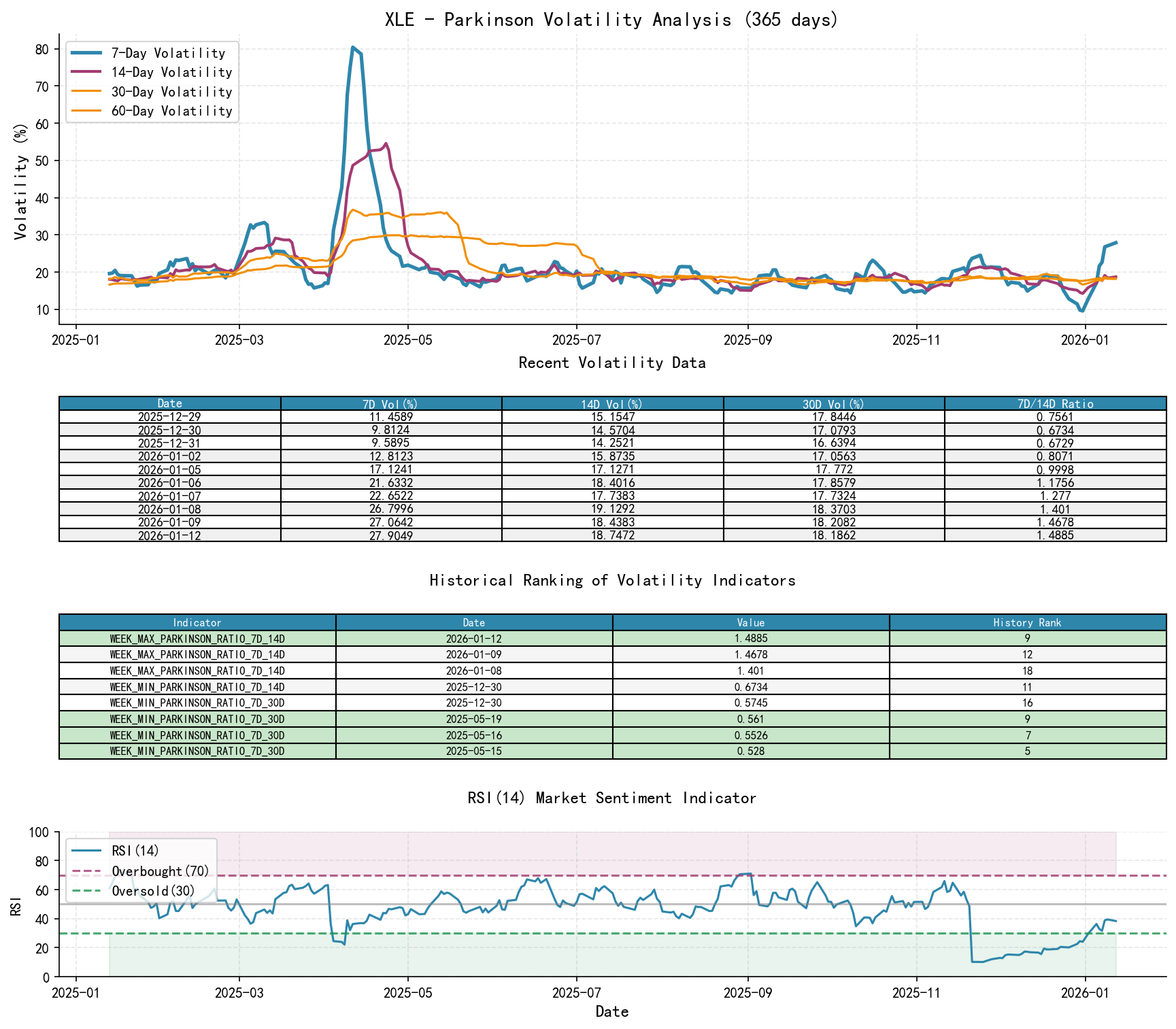XLE Parkinson Volatility Analysis Chart and Historical Ranking Data