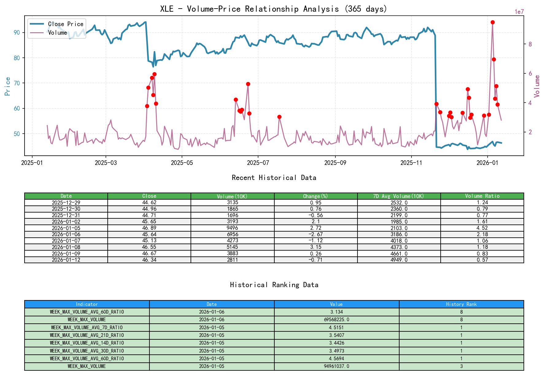 XLE Volume-Price Relationship Line Chart and Historical Ranking Analysis