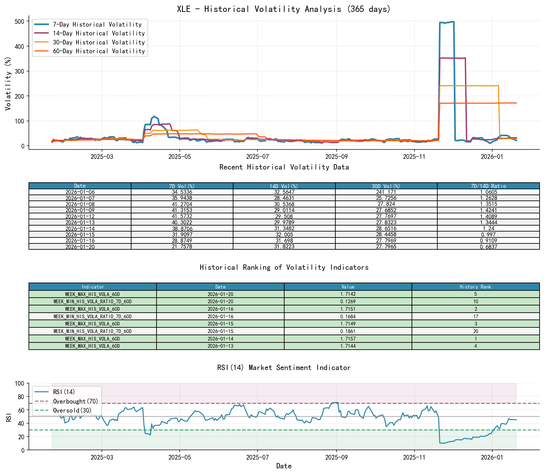 XLE Historical Volatility Analysis Chart and Historical Ranking Data