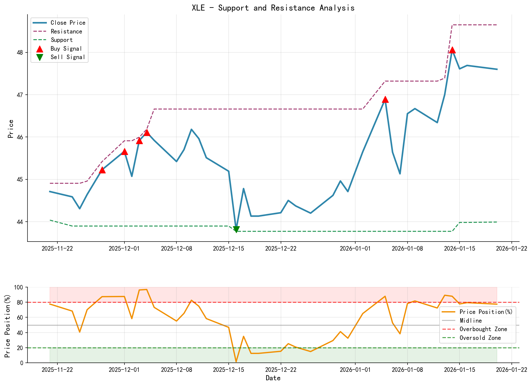 XLE Support/Resistance Level Analysis Chart and Trading Signals
