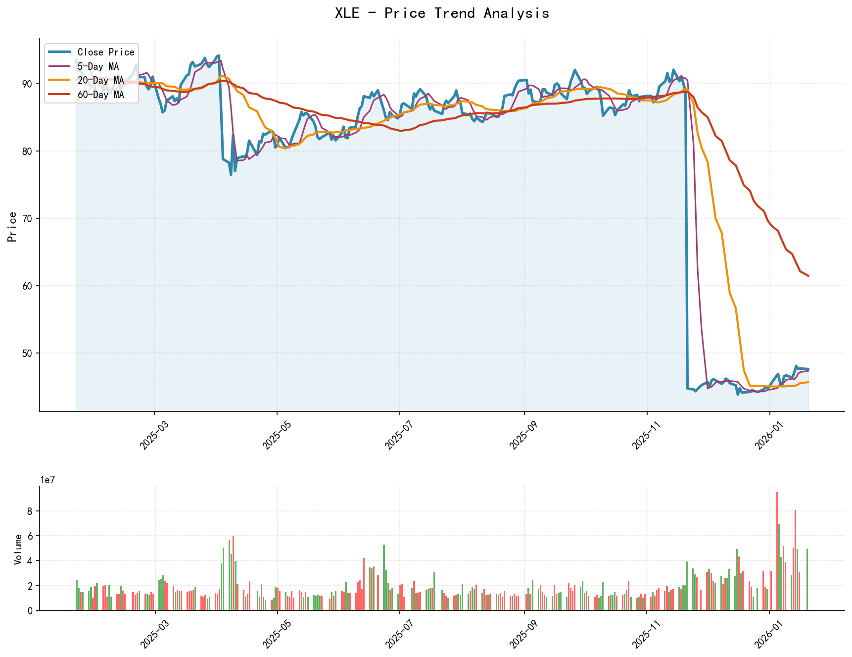 XLE Price Trend Analysis Chart, including closing price and multiple moving averages