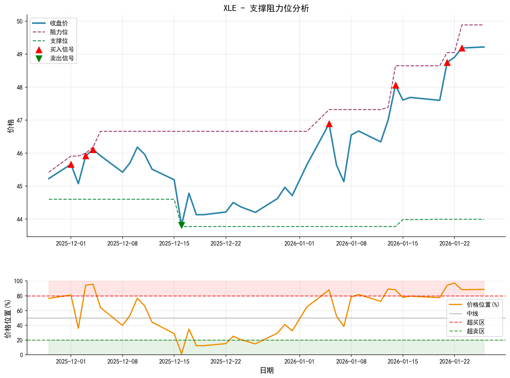 XLE支撑阻力位分析图与交易信号