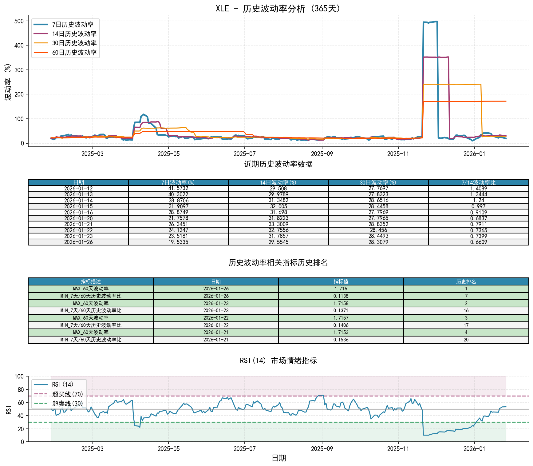 XLE历史波动率分析图与历史排名数据