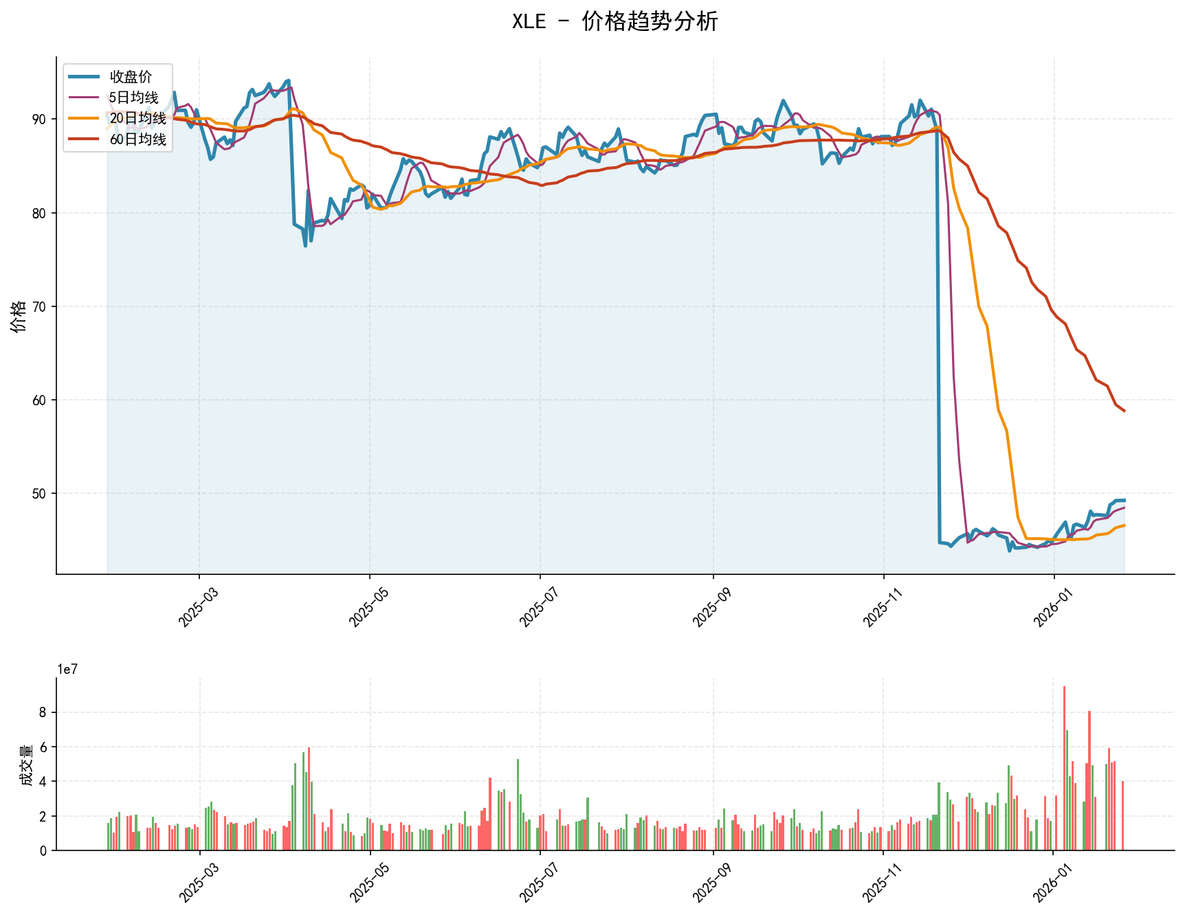 XLE价格趋势分析图，包含收盘价和多条移动平均线