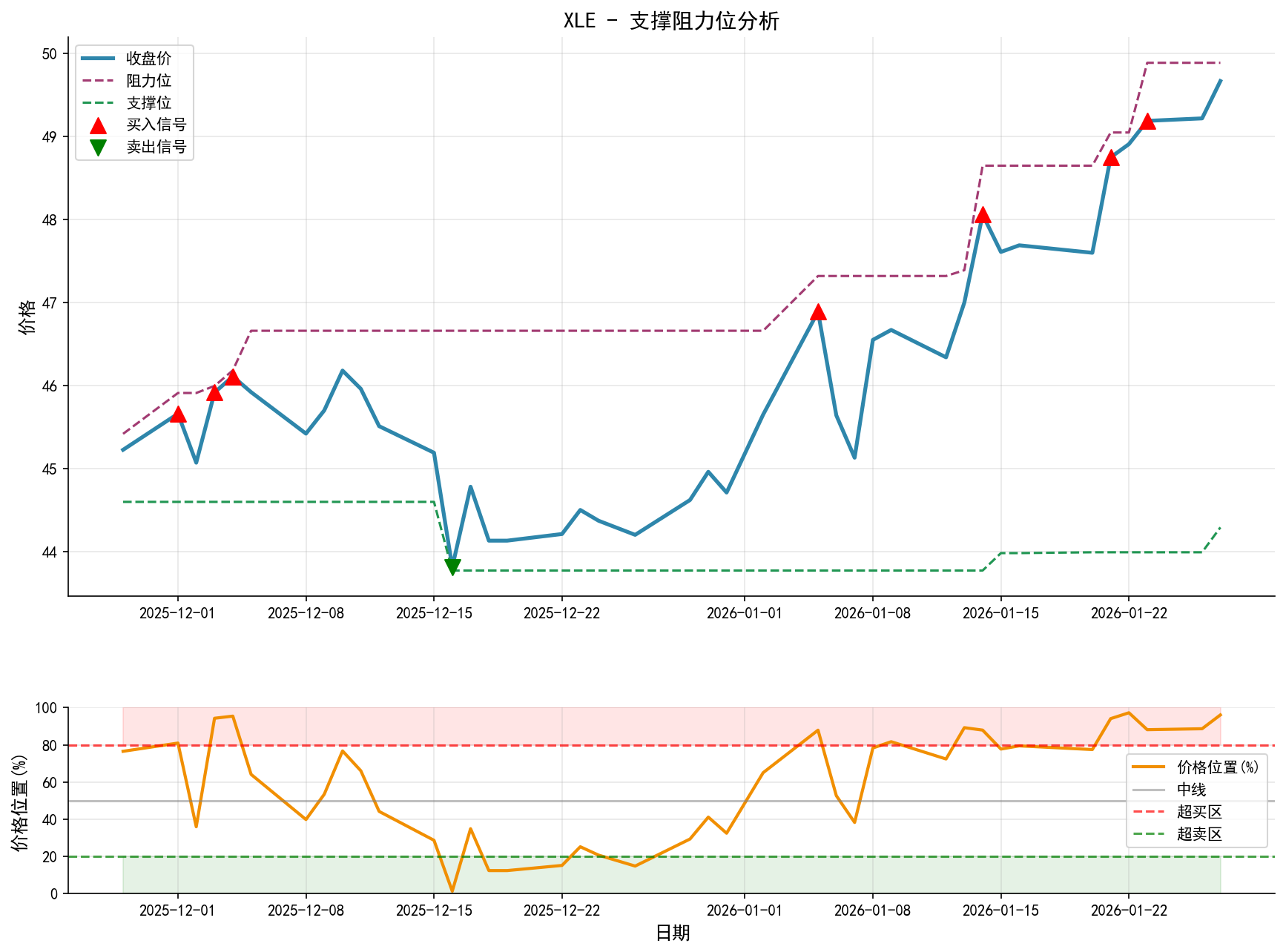 XLE支撑阻力位分析图与交易信号