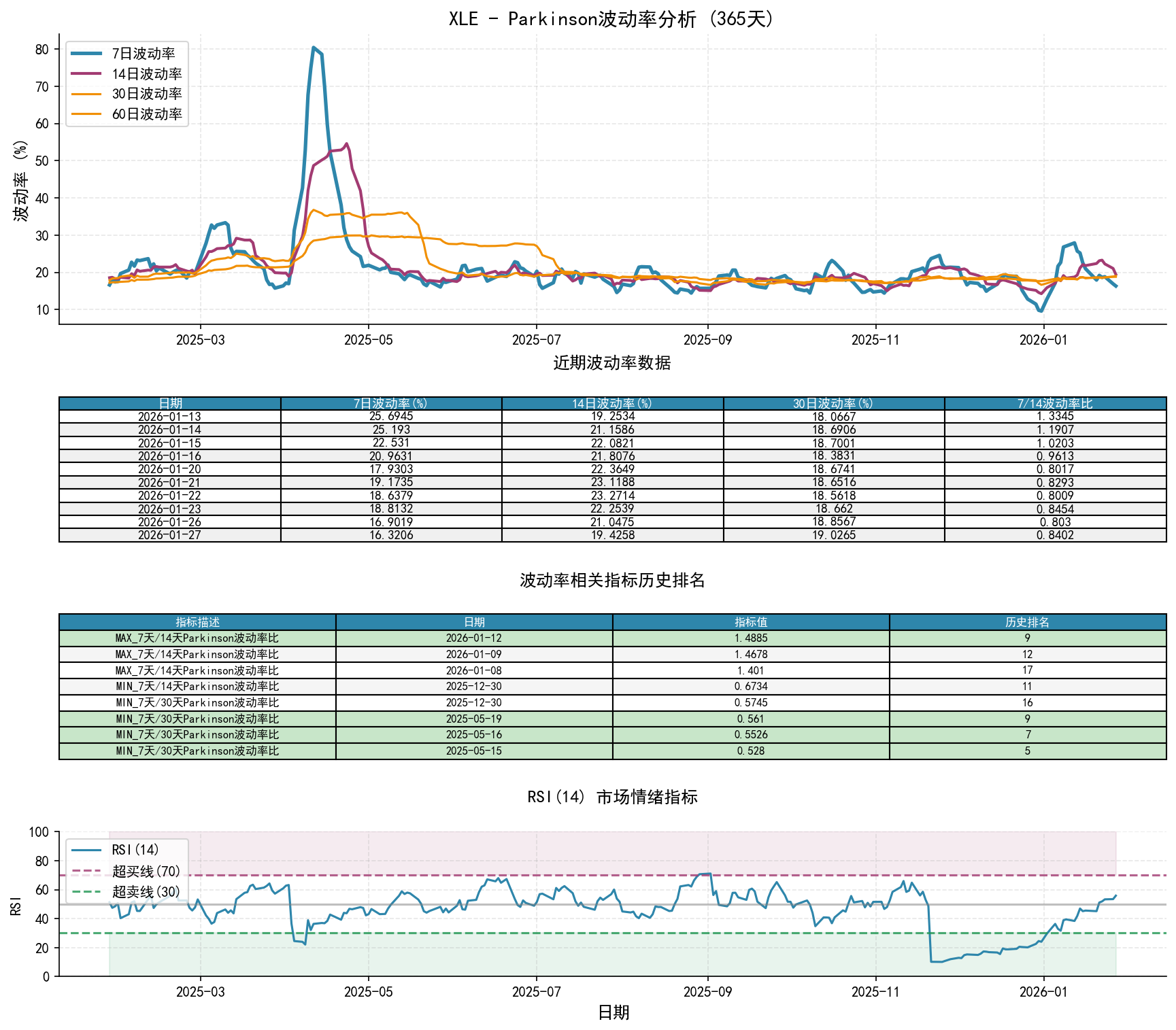 XLEParkinson波动率分析图与历史排名数据