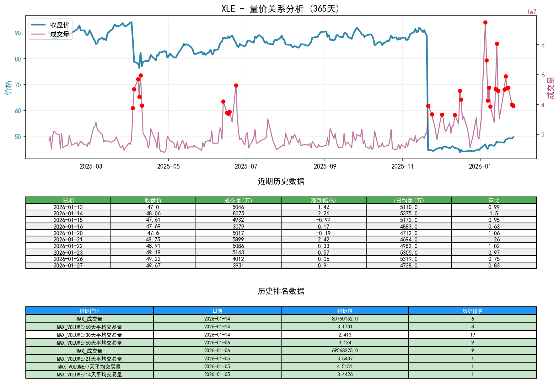 XLE量价关系折线图与历史排名分析