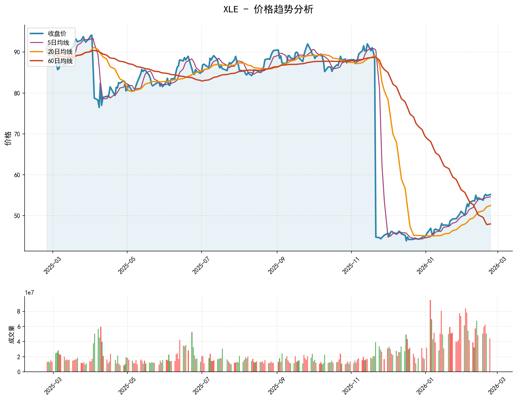 null XLE价格趋势分析图,包含收盘价和多条移动平均线