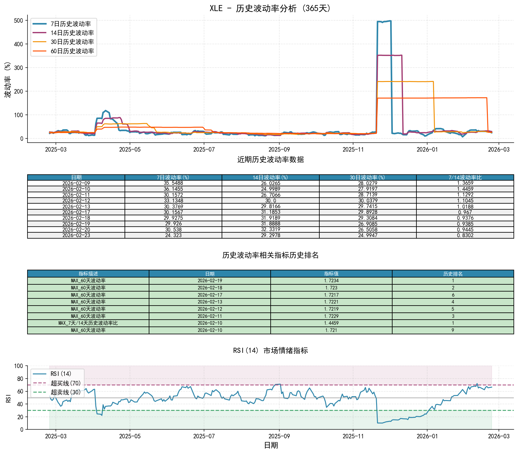 null XLE历史波动率分析图与历史排名数据