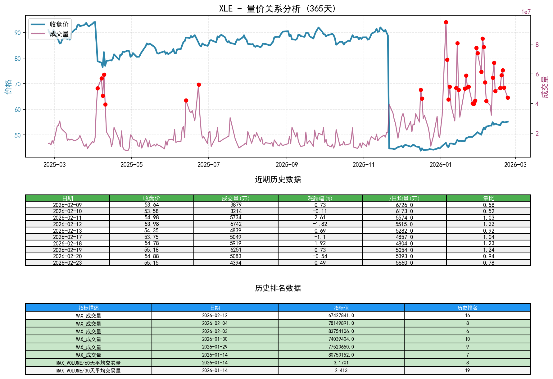 null XLE量价关系折线图与历史排名分析