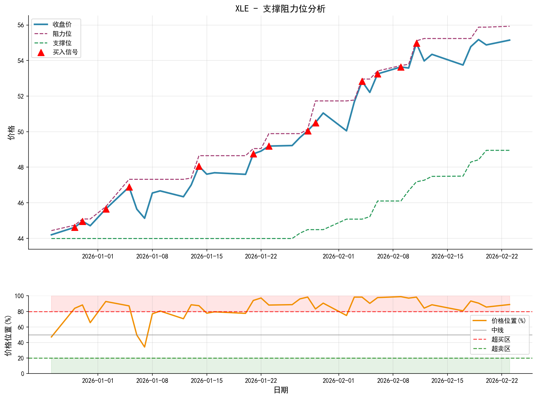 null XLE支撑阻力位分析图与交易信号