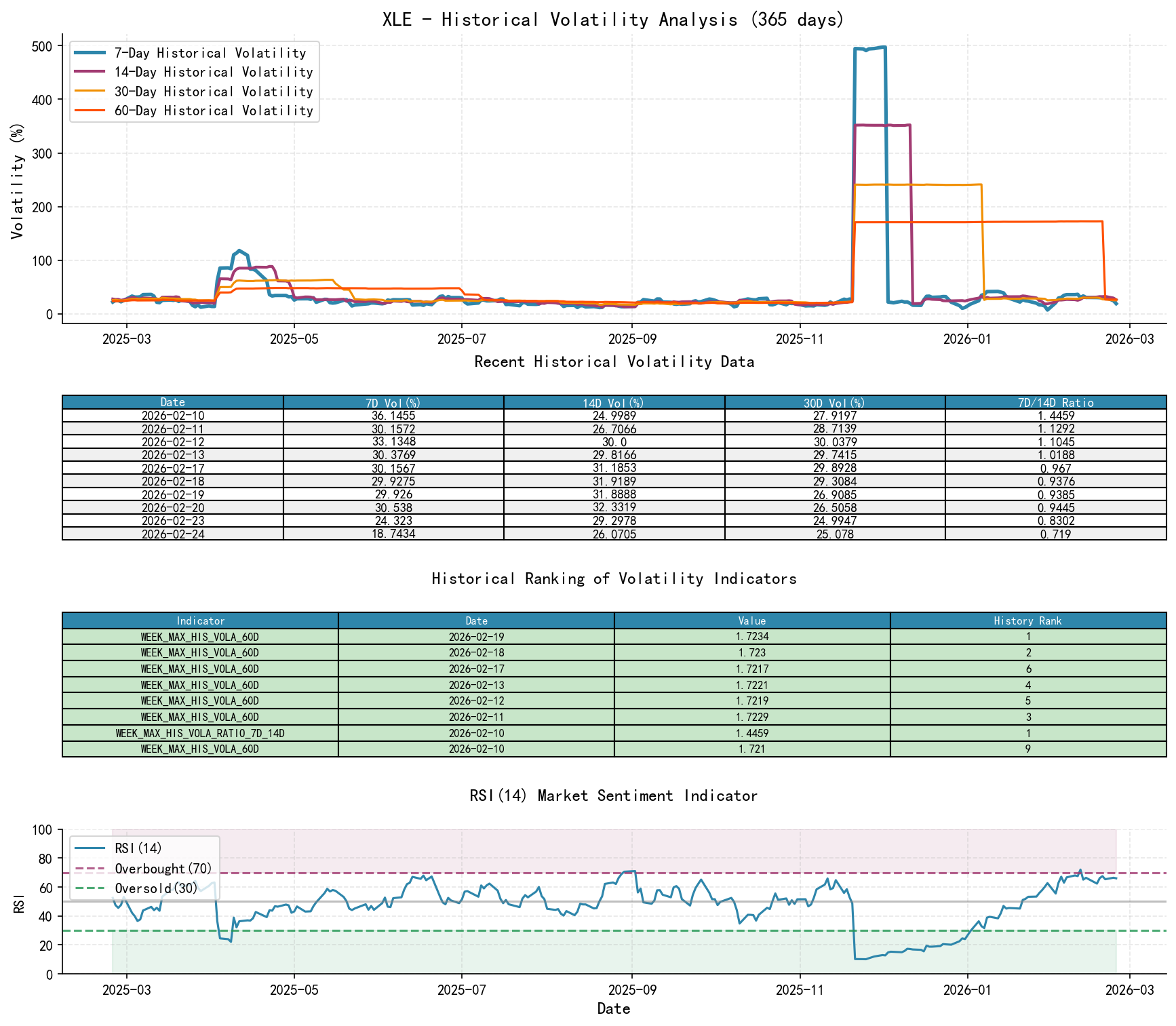 XLE Historical Volatility Analysis Chart and Historical Ranking Data