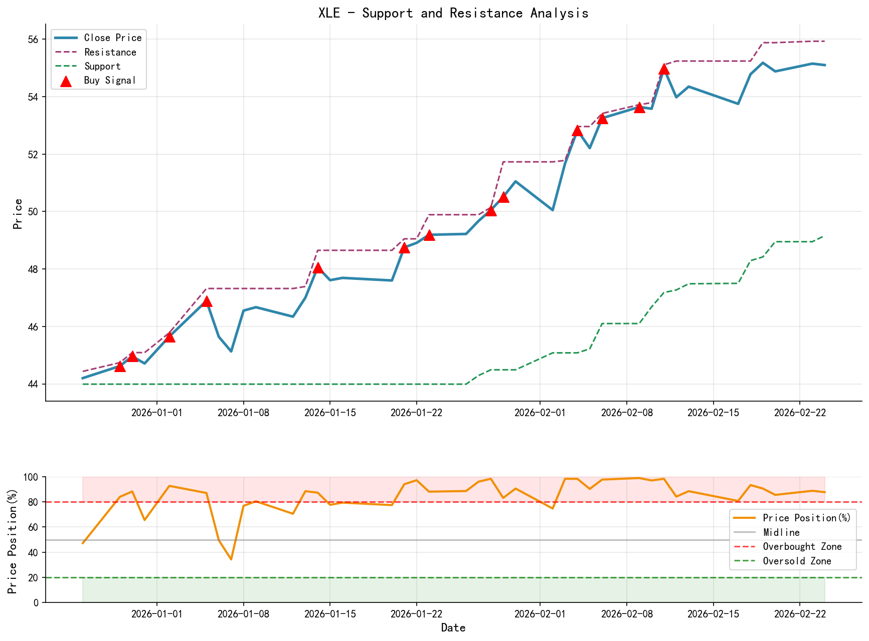 XLE Support and Resistance Analysis Chart with Trading Signals