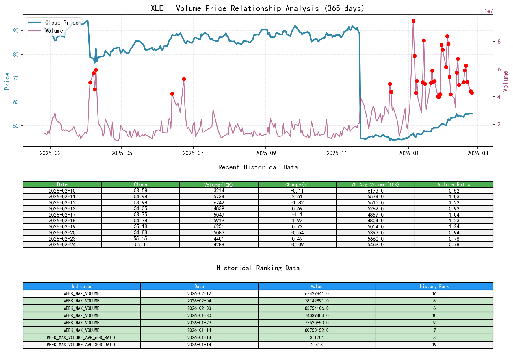 XLE Volume-Price Line Chart and Historical Ranking Analysis
