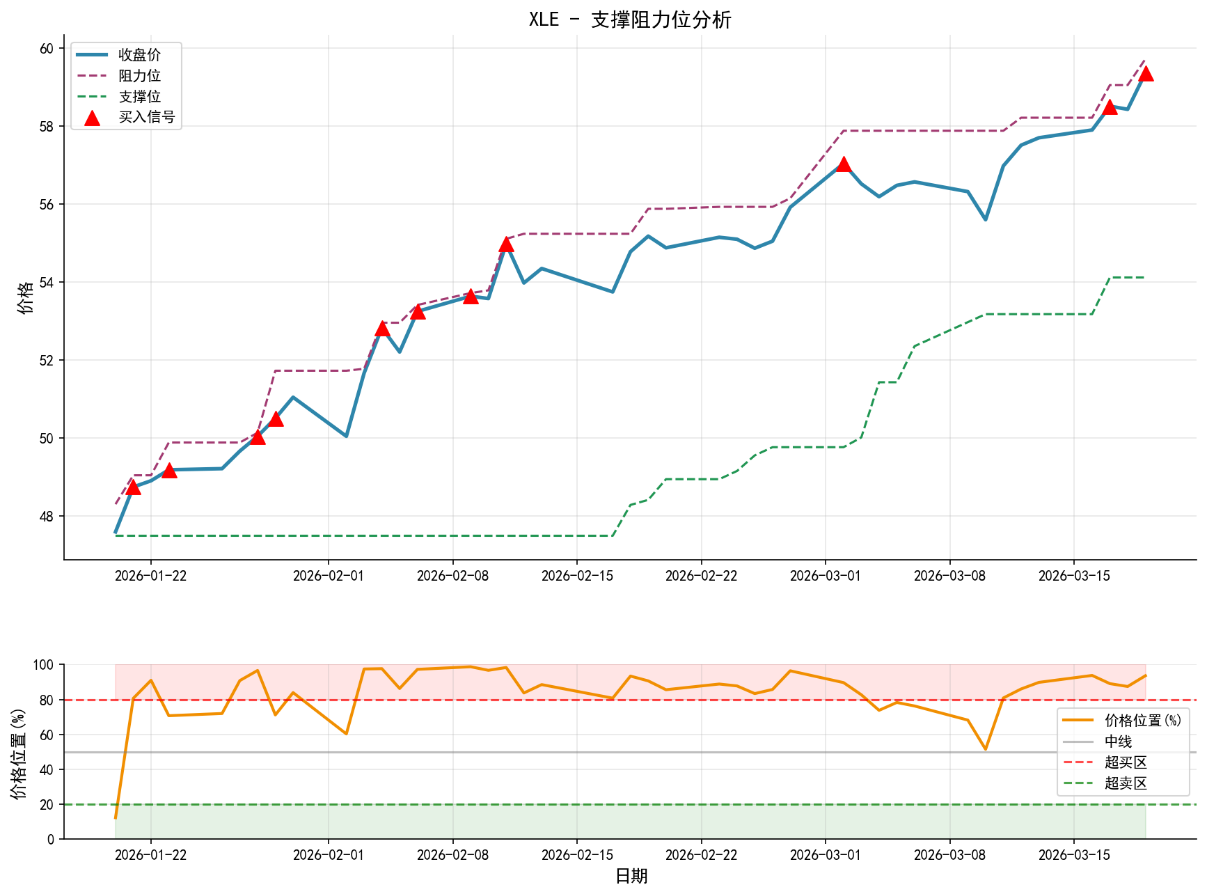 null XLE支撑阻力位分析图与交易信号