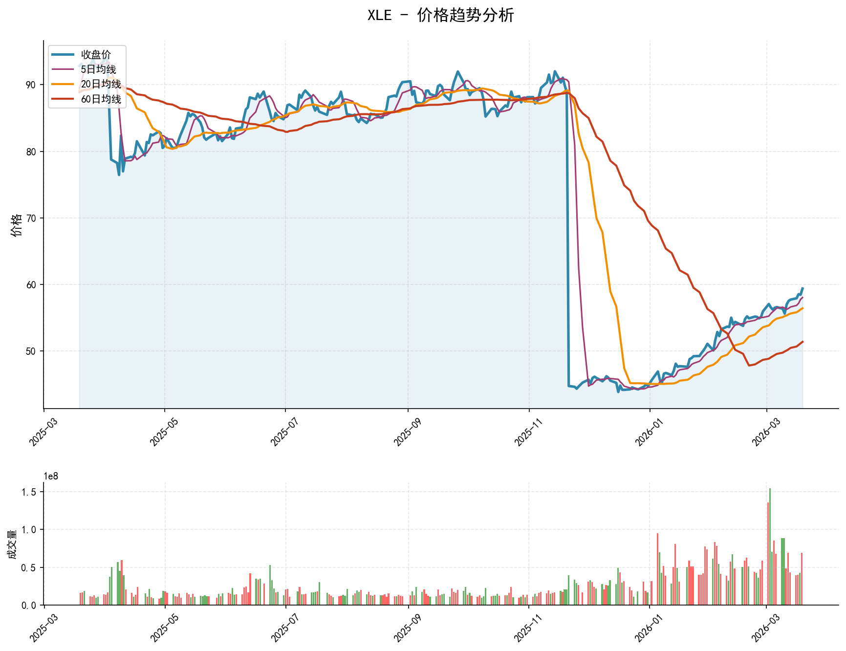 null XLE价格趋势分析图,包含收盘价和多条移动平均线
